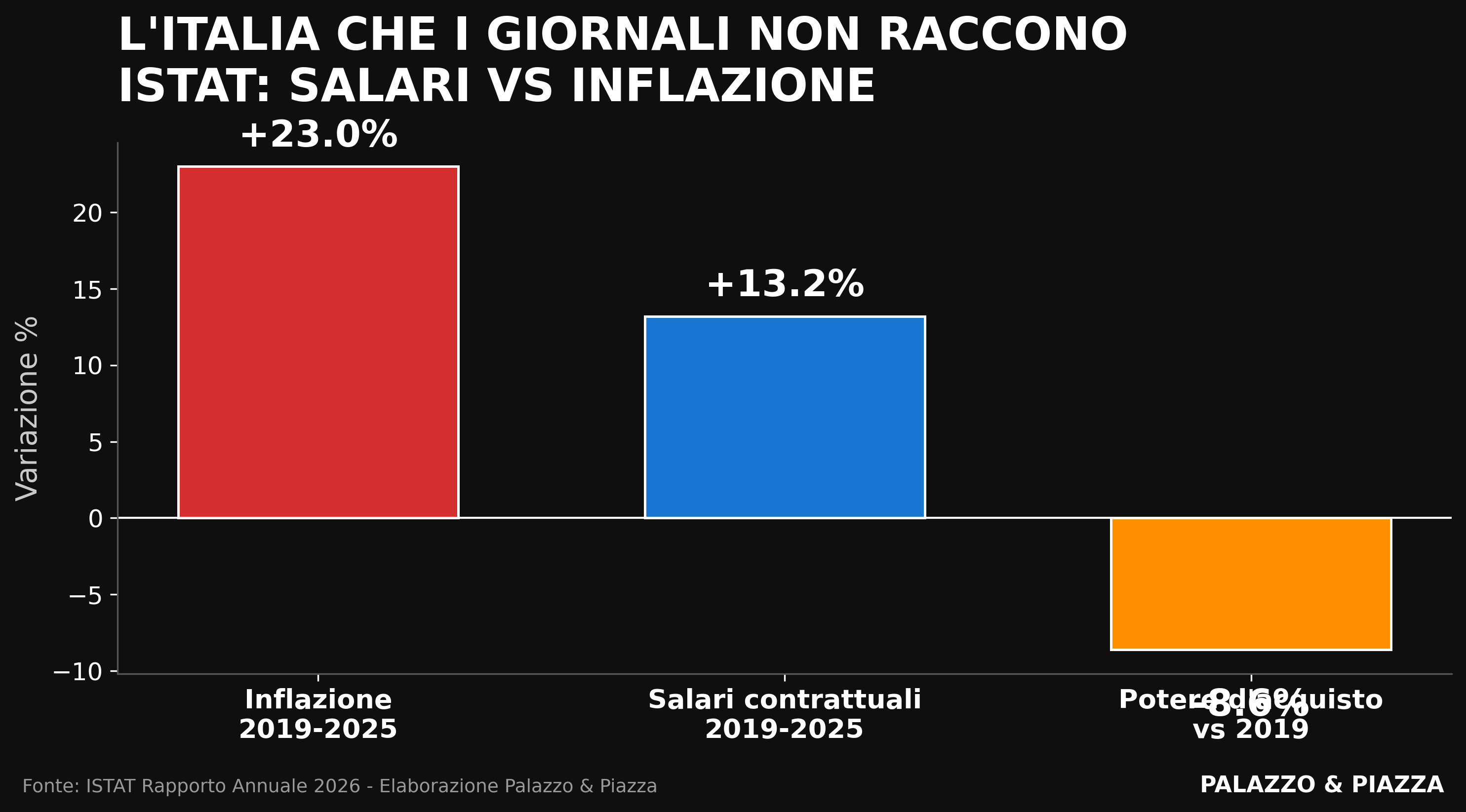 MA PER LE FAMIGLIE ITALIANE VA TUTTO BENE? GUARDATE QUESTO GRAFICO.